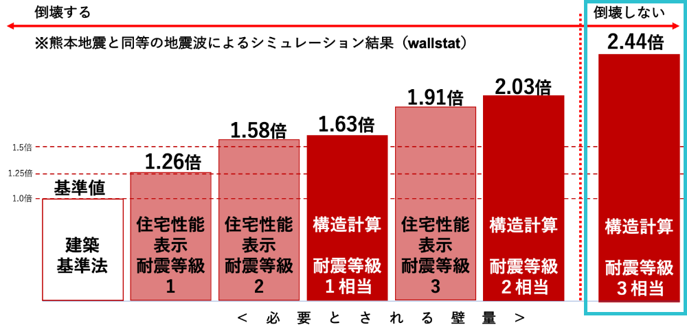 耐震等級３をゴールに定めた構造計算（許容応力度計算） グラフ