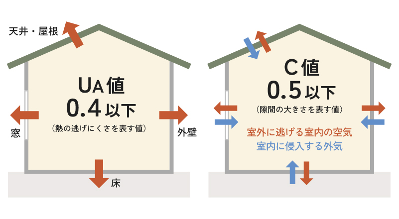 UA値0.46以下、C値0.5以下